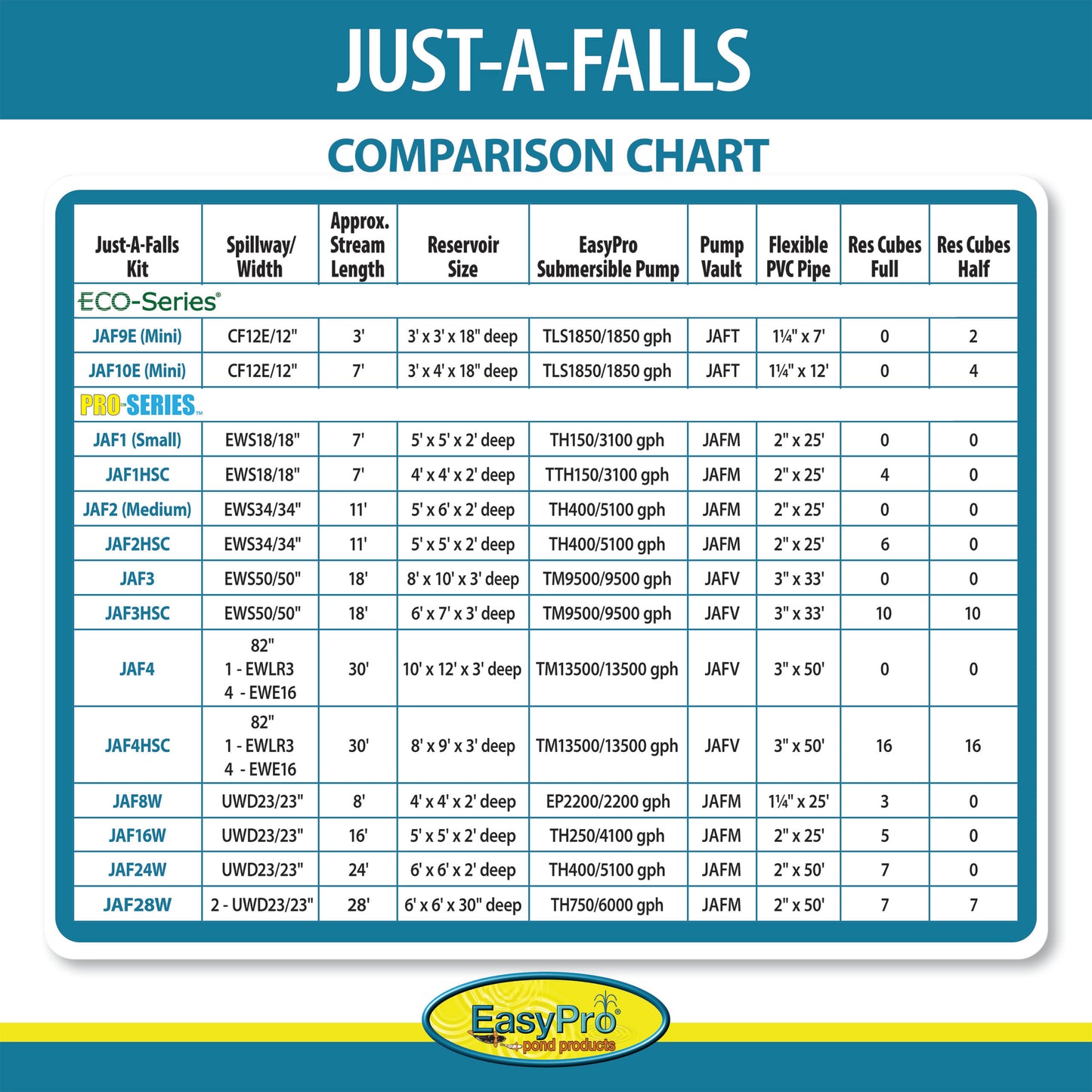 EasyPro Just-A-Falls Kit – 24′ Long x 2′ Wide w/ Res-Cubes & UWD Spillways
