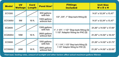 EasyPro Eco-Clear Pressurized Filter 3900 gph - no UV